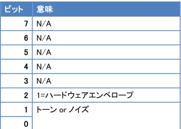 表   4-7SSG AL  意味 7  N/A  6  N/A  5  N/A  4  N/A  3  N/A  2  1= ン 1  ン or 0  表   4-8Bit0/1 組 合わ 設定値 0  ン 1  2  ン 3  ン 指定 場合 DR SR SL 値 以 う 組 合わ ン 周期 使用 ン 周期 15  14  13  12  11  10  9  8  7  6  5  4  3  2  1  0  DR 位 6bit  SR 位 6bit  SL    4-1SSG-EG 設定時 EG 