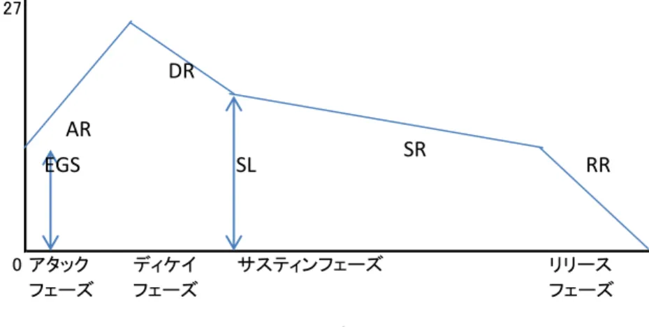 表   4-9 LFO