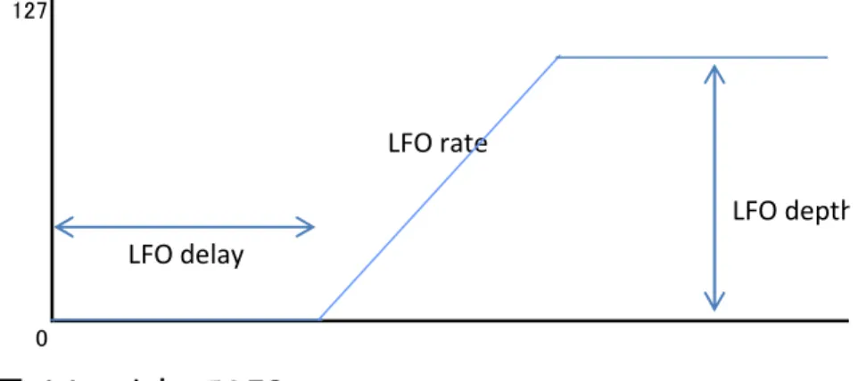 図   4-1 ソフトウェア LFO 