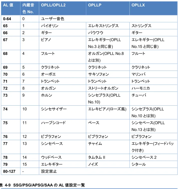 表   4-8 OPLL 系内蔵音色一覧
