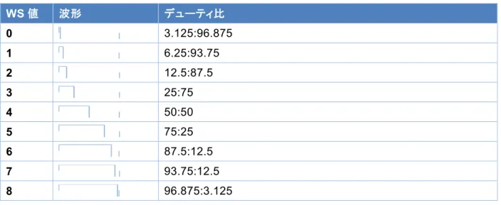 表   4-19 APSG の波形選択 WS 値 波 形 デ ュ ー ティ比 0  3.125:96.875  1  6.25:93.75  2  12.5:87.5  3  25:75  4  50:50  5  75:25  6  87.5:12.5  7  93.75:12.5  8  96.875:3.125  表   4-20 DSG の波形選択 WS 値 波 形 備 考 1  St: ストリ ングス 鋸 歯 状 波 2  Or: オルガン 3  Cl: クラリネッ ト 矩 形 波 4  Pf: 