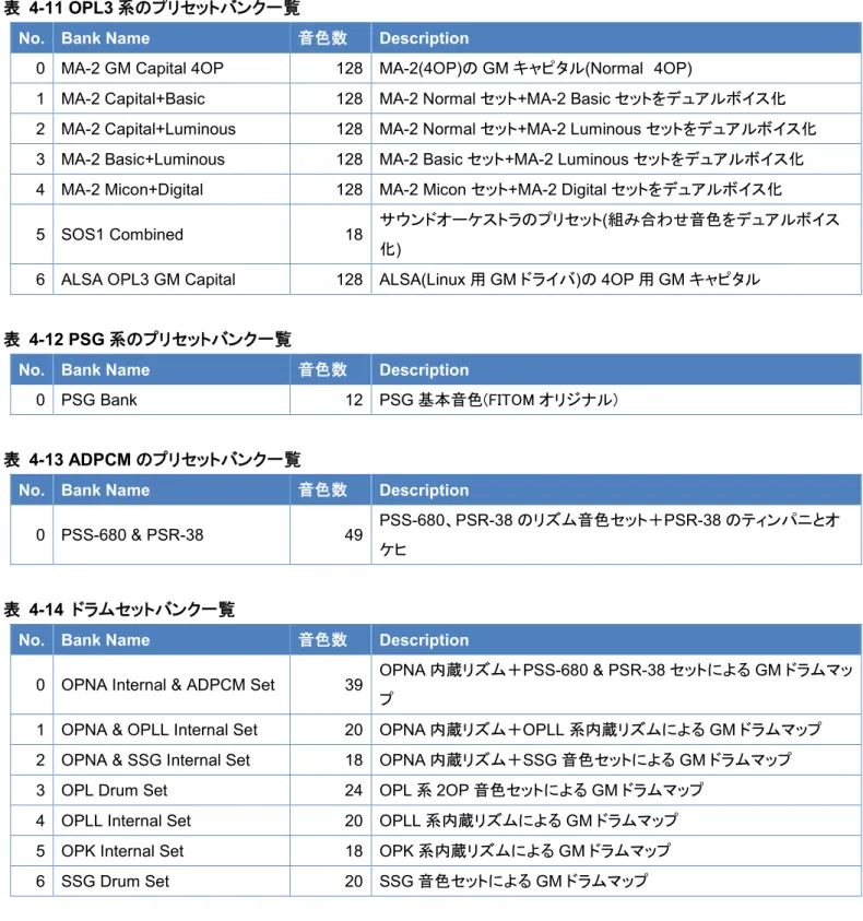 表   4-11 OPL3 系のプリセットバンク一覧
