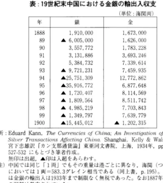表 :19世紀 末 中 国 に お け る金 銀 の 輸 出入収 支 (単位 :海関両) 年 銀 金 1,910,000 A 6,005,000 3,557,772 3,131,886 5,384,732 ▲ 9 , 7 2 1 , 2 3 1 A25,751,309 A35,916,772 A l,720,407 A l,809,564 A 4,985,219 A l,349,797 A15.445,012 1,673,0001,626,0001,783,2283,693,2467,339,6147,45