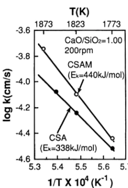 Table  2.  Estimated  values  of  saturation  contents  of  Al2O3  in  CSAM  slags.