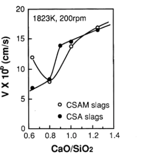 Fig.  3.  Effect  of  CaO/SiO2  on the  dissolution  rate  of  alumina  into  CSAM  and  CSA  slags.