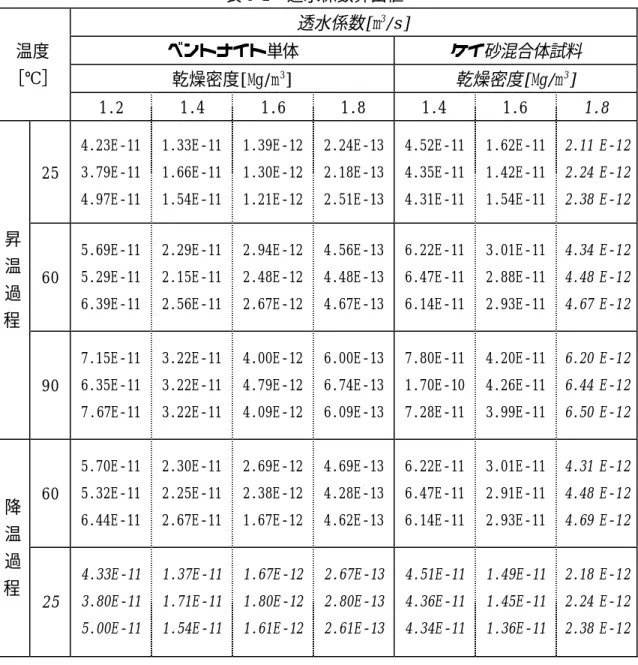 表 5-2  透水係数算出値  透水係数[m 3 /s]  ベントナイト単体  ケイ砂混合体試料  乾燥密度[Mg/m 3 ]  乾燥密度[Mg/m 3 ] 温度 ［℃］  1.2   1.4   1.6   1.8  1.4  1.6  1.8  25  4.23E-11 3.79E-11  4.97E-11  1.33E-11 1.66E-11 1.54E-11  1.39E-12 1.30E-12 1.21E-12  2.24E-13 2.18E-13 2.51E-13  4.52E-11 4.35E