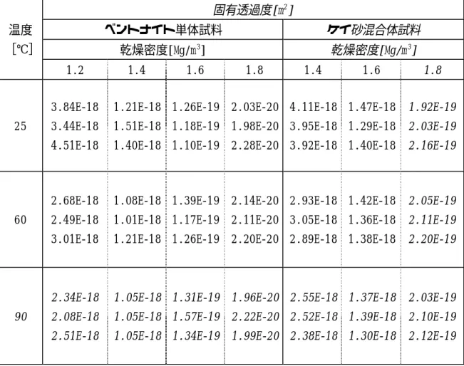 表 5-4  固有透過度算出値  固有透過度[m 2 ]  ベントナイト単体試料  ケイ砂混合体試料  乾燥密度[Mg/m 3 ]  乾燥密度[Mg/m 3 ] 温度 ［℃］  1.2   1.4   1.6   1.8  1.4  1.6  1.8  25  3.84E-18 3.44E-18  4.51E-18  1.21E-18 1.51E-18 1.40E-18  1.26E-19 1.18E-19 1.10E-19  2.03E-20 1.98E-20 2.28E-20  4.11E-18 3.9