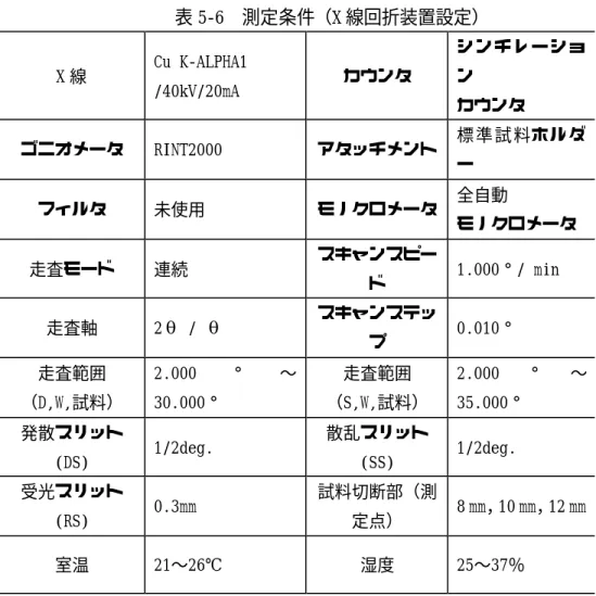 表 5-6  測定条件（X 線回折装置設定）  X 線  Cu K-ALPHA1  /40kV/20mA  カウンタ  シンチレーション  カウンタ  ゴニオメータ  RINT2000   アタッチメント  標 準 試 料ホルダ ー  フィルタ  未使用  モノクロメータ  全自動  モノクロメータ  走査モード  連続  スキャンスピー ド  1.000°/ min  走査軸  2θ / θ  スキャンステッ プ  0.010°  走査範囲  （D,W,試料）  2.000 ° ∼30.000°  走査範