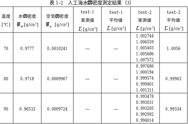 表 1-2  人工海水の密度測定結果（3）  温度  [℃] 水の密度  wρ [g/cm 3 ] 空気の密度 aρ [g/cm3] test-1 実測値 D [g/cm 3 ] test-1 平均値  D[g/cm3 ] test-2 実測値  D[g/cm3 ] test-2 平均値  D[g/cm3 ] 70  0.9777  0.0010241  ―  ―  1.002744 1.006559 1.005403  1.005686  1.007572  1.0056  80  0.9718  0.0