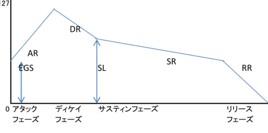 図   4-2SSG のソフトウェアエンベロープ