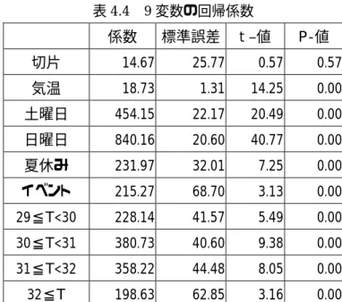 表 4.3 は回帰統計を示している．補正 2R は回帰式の当てはまりの良さを示しており，求め の 表 4.4  9 変数の回帰係数      P-値 た回帰式が実際のデータと比べて 79% 精度で予測できていることを示している． 係数 標準誤差t ‒値 切 片  14.6 7  25.77 0.57 0.57 気温  18.73  1.31  14.25  0.00  土曜日  4 54.15  2 2.17  20.49  0.00  日曜日  840.16  20.60  40.77  0.00  夏休