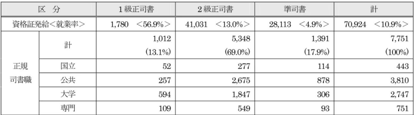 表 2  司書資格証の発給数および正規司書職数 （単位：名）  区  分  1 級正司書  2 級正司書  準司書  計  資格証発給＜就業率＞ 1,780  ＜56.9%＞  41,031  ＜13.0%＞  28,113  ＜4.9%＞ 70,924  ＜10.9%＞  計  1,012  (13.1%)  5,348  (69.0%)  1,391  (17.9%)  7,751  (100%)  国立  52  277  114 443  公共  257  2,675  878 3,810  大学 