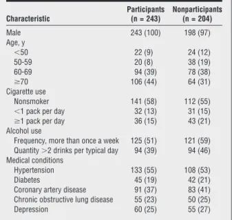 Table 1. Demographic and Clinical Characteristics of Participants and Nonparticipants*