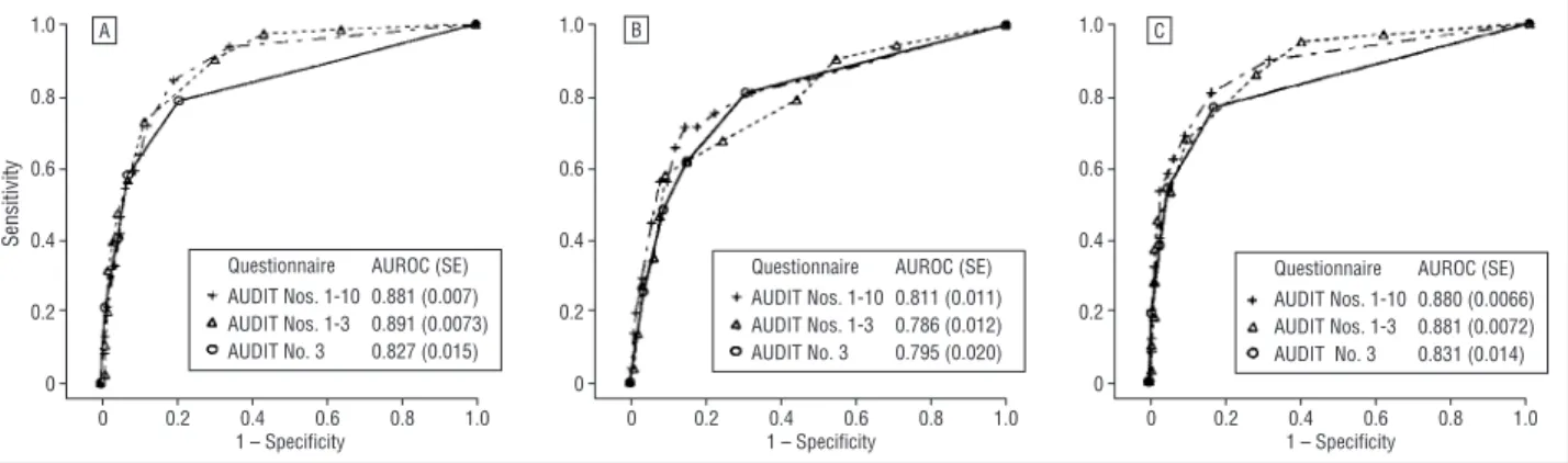 Table 2. AUROCs and Corresponding Statistics*