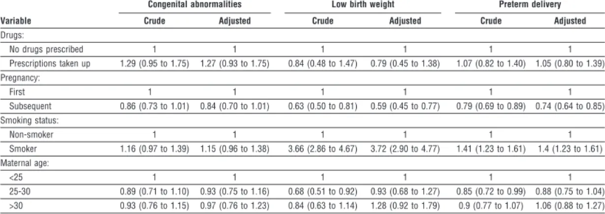 Table 3 shows the odds ratios for miscarriage, compared with pregnancies ending in a birth, in women who took up prescriptions for non-steroidal anti-inflammatory drugs