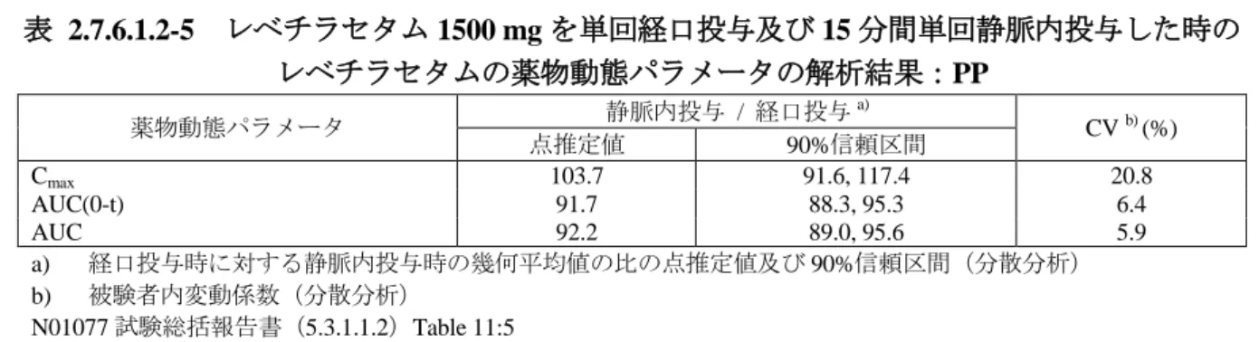 表  2.7.6.1.2-5  レベチラセタム 1500 mg を単回経口投与及び 15 分間単回静脈内投与した時の  レベチラセタムの薬物動態パラメータの解析結果：PP  薬物動態パラメータ  静脈内投与  /  経口投与 a) CV  b)  (%)  点推定値  90%信頼区間  C max 103.7  91.6, 117.4  20.8  AUC(0-t)  91.7  88.3, 95.3  6.4  AUC  92.2  89.0, 95.6  5.9  a)  経口投与時に対する静脈内投与時