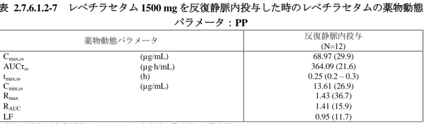 表  2.7.6.1.2-7  レベチラセタム 1500 mg を反復静脈内投与した時のレベチラセタムの薬物動態 パラメータ：PP  薬物動態パラメータ  反復静脈内投与  (N=12)  C max,ss (µg/mL)  68.97 (29.9)  AUCτ ss (µg  h/mL)  364.09 (21.6)  t max,ss (h)  0.25 (0.2 – 0.3)  C min,ss (µg/mL)  13.61 (26.9)  R max 1.43 (36.7)  R AUC 1.41