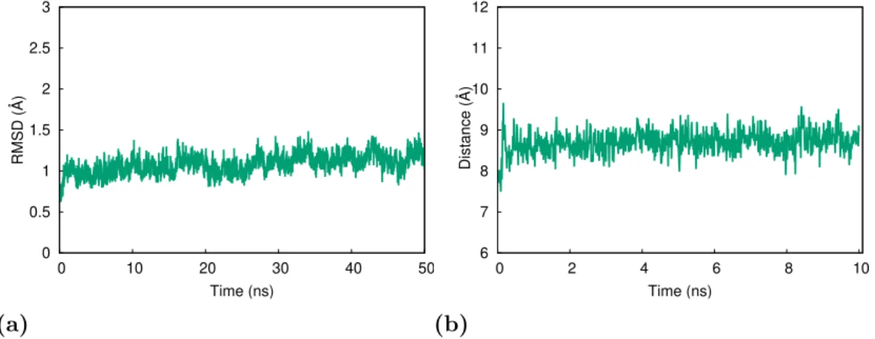 Figure 2.3: (a) The RMSD value of CA I-Ligand complex, (b) the dis- dis-tance between the center of mass of ligand and that of CA I enzyme during the simulation.