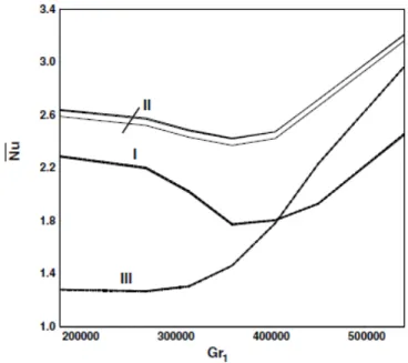 Figure 2. Relation of Grashorf Number and Average Nusselt Number 