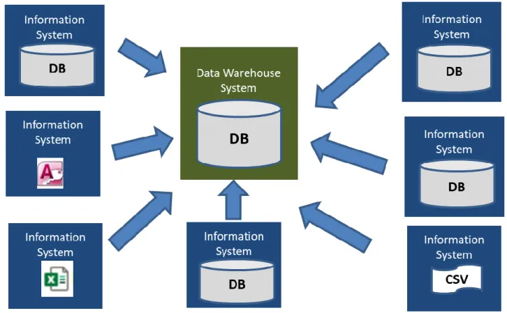 Figure 1- 3: The simple scheme of data warehouse system 