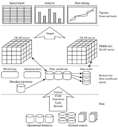 Figure 2- 1: A three-tier data warehousing architecture 