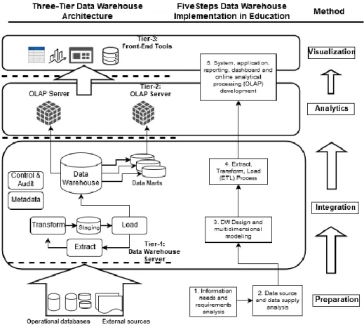 Figure 2- 2: Proposed method  2. 3.1  Preparation 