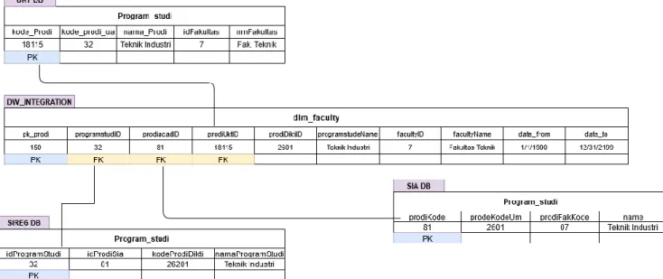 Figure 3- 2: Multi-valued attribute design of faculty dimension 