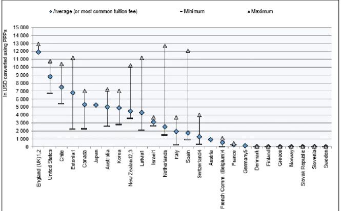 Figure 1- 1: Minimum, maximum, and average (or most common) annual tuition fee charged by  public institutions for national students at bachelor’s or equivalent level (2017/2018) 