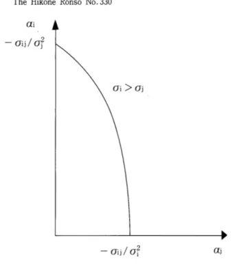 Figure 5:Firrn i's Reaction Function