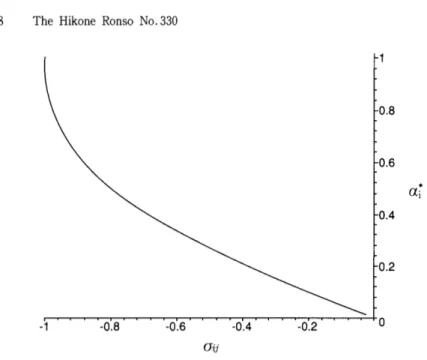 Figure 6:α;as Function of σ ″ at Symmetric Equilibrium:Bllateral Model Remembering pづ=θ づ― 物 and θ)=ん 竹om the second stage,the sharehold―