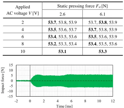 Table 3 Transducer frequency f at each condition in impact tests  ( Bold font: resonance frequency ) 