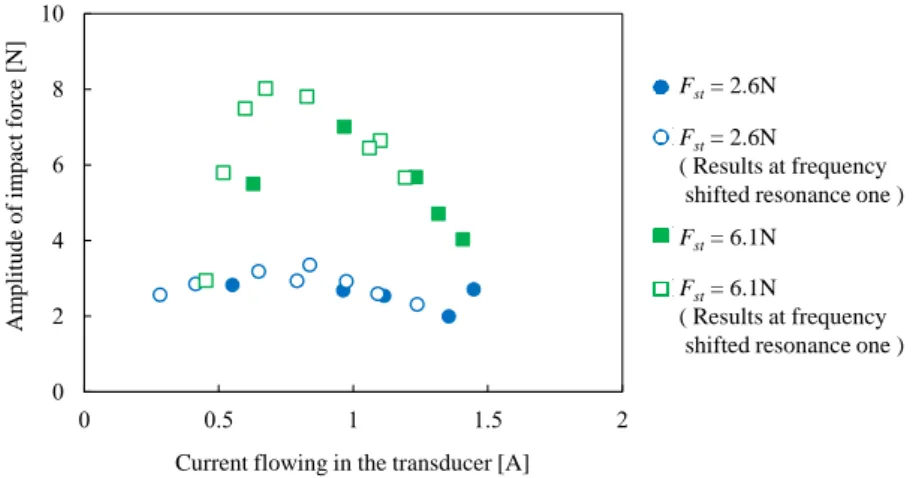 Fig. 15 Change of the amplitude of impact force with the current flowing in the transducer    7