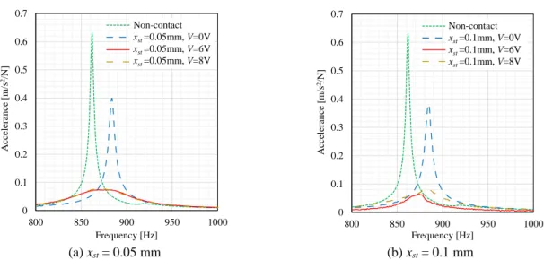 Figure  6  shows  the  relationship  between  the  damping  ratio  and  the  applied  voltage  for  each  static  pressing  displacement