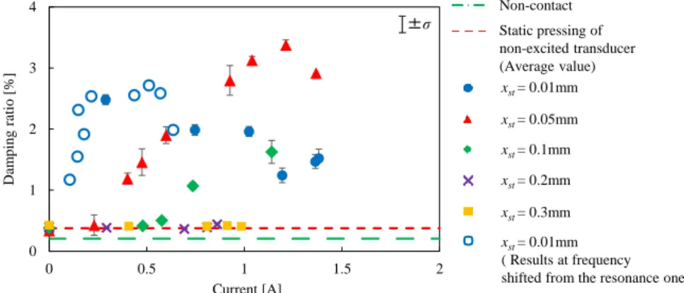 Fig. 7 Change of the damping ratio with the current flowing in transducer  4.4 Discussion of the Vibration Damping Principle 