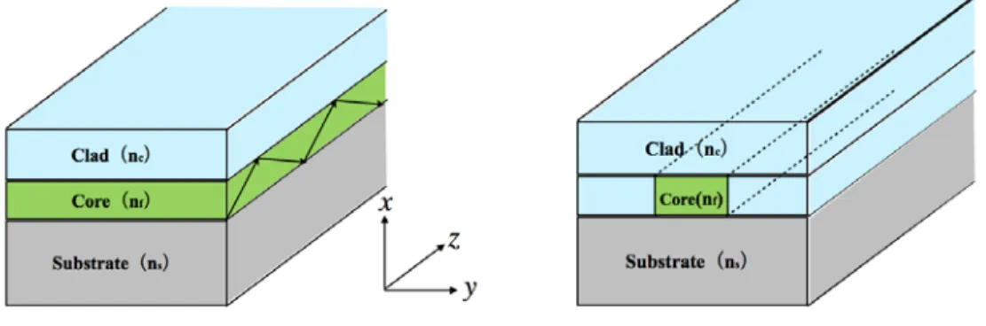 Figure 2. The slab waveguide and channel waveguide on the side view