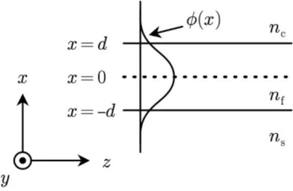 Figure 3. Beam profile on the three layers of the different material
