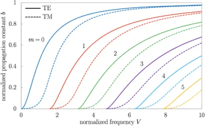 Figure 4. Normalized propagation constant dependence of the normalize  frequency on TE and TM mode