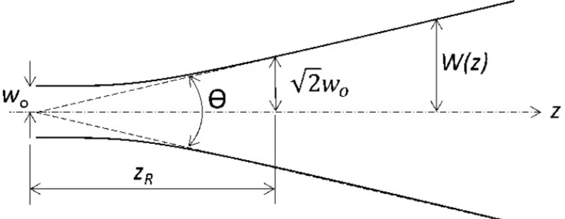 Figure 5. Gaussian beam propagation in free space 