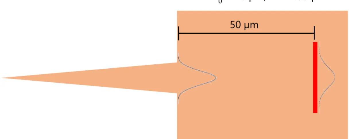 Figure 11. The taper design on the slab waveguide  