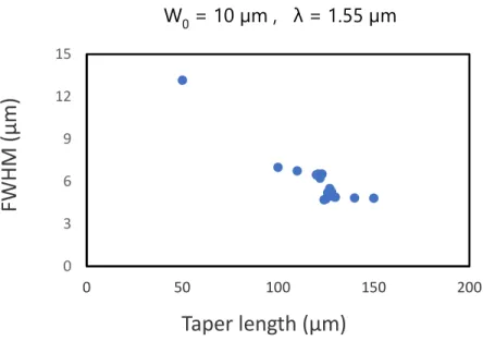 Figure 12. The dependence of FWHM on the taper length, FWHM is represent of  the optical power on that position