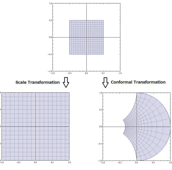 Figure 1: We see a graphical distinction between scale invariance and conformal invariance in d = 2 dimension