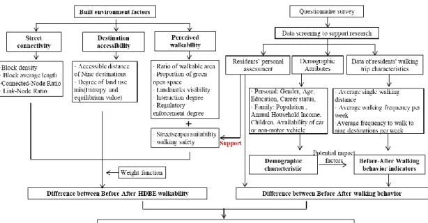 Figure 3.1 Research framework 