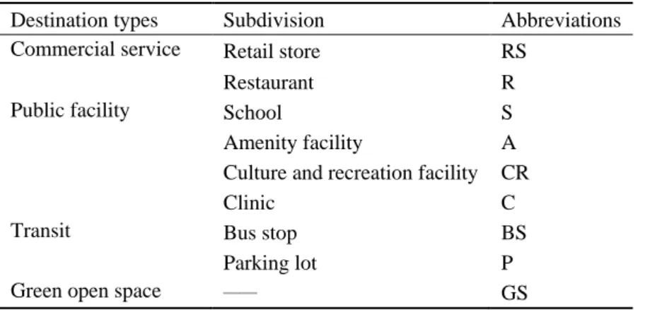 Table 3.1 Classification of daily life destinations 
