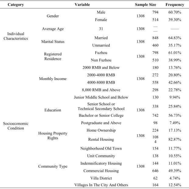 Table 2-1 Basic information of respondents