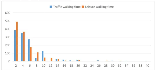 Figure 3-1 Length of walking activity per week