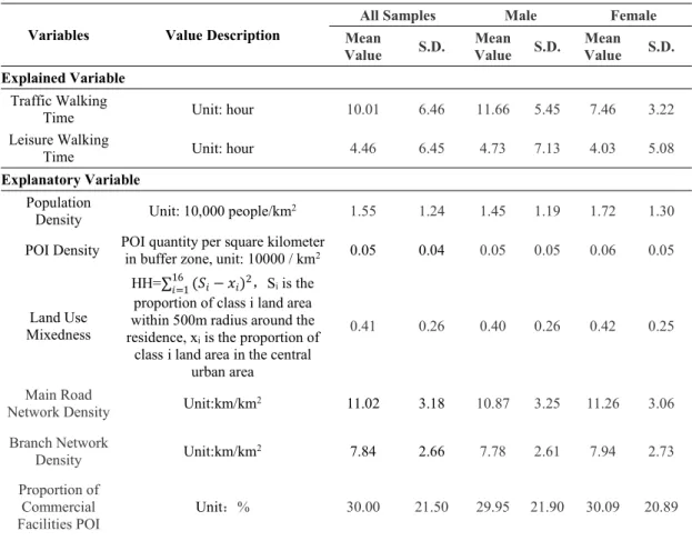 Table 3-1 Statistics description of variables