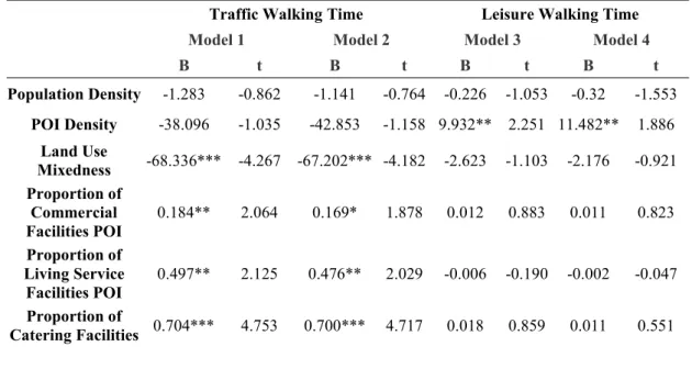 Table 3-2 Multiple regression analysis results of all samples