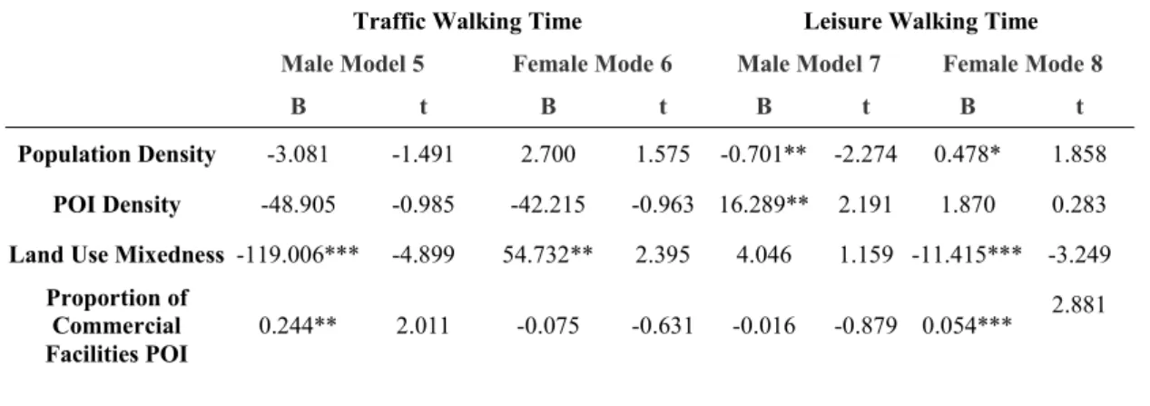 Table 3-3 Multiple regression analysis results of male and female samples