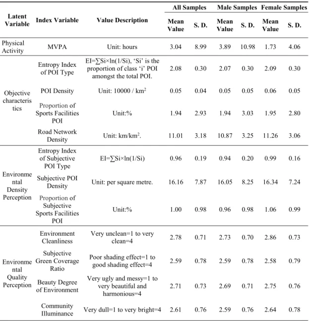 Table 4-1 Statistics descriptive of variables Latent