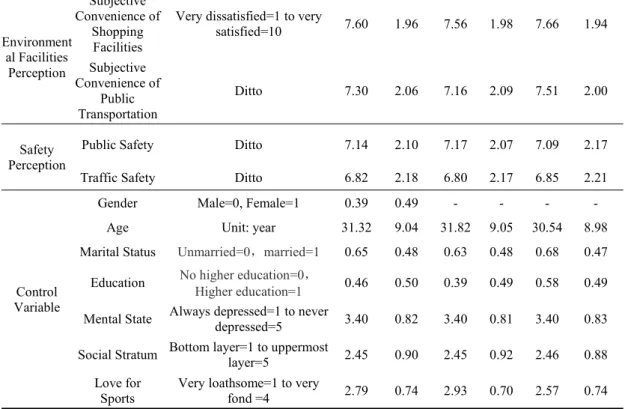 Figure 4-1 Structural equation model analysis framework